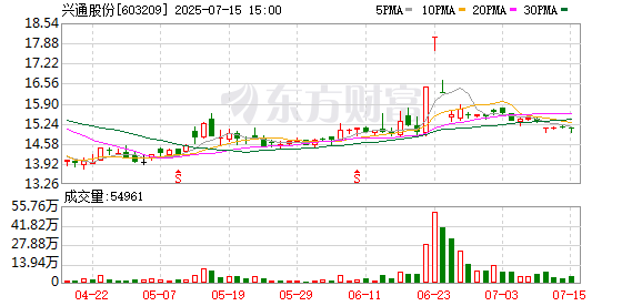 无忧配 兴通股份多位股东拟“扎堆”减持，总套现或超2.4亿元，公司今年首季营、利“双降”